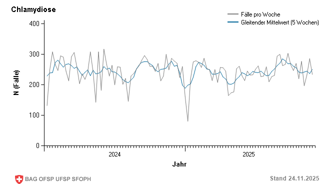Wöchentliche Fallmeldungen Vorjahr und aktuelles Jahr bis Woche 47/2025