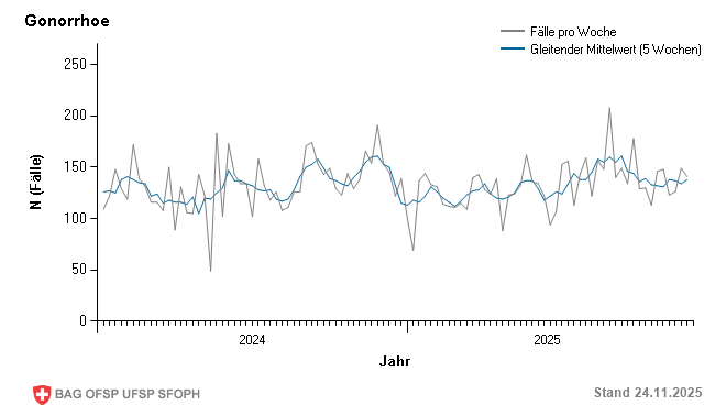Wöchentliche Fallmeldungen Vorjahr und aktuelles Jahr bis Woche 47/2025