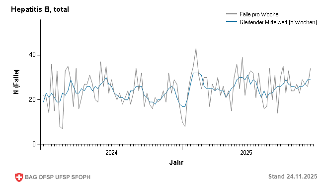 Wöchentliche Fallmeldungen Vorjahr und aktuelles Jahr bis Woche 47/2025
