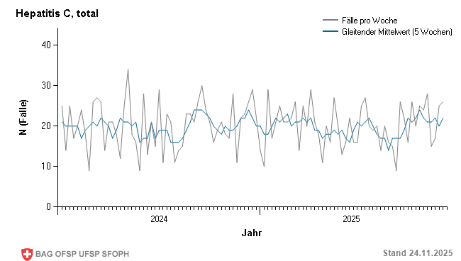 Wöchentliche Fallmeldungen Vorjahr und aktuelles Jahr bis Woche 47/2025