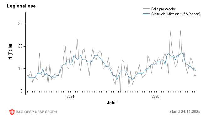Wöchentliche Fallmeldungen Vorjahr und aktuelles Jahr bis Woche 47/2025