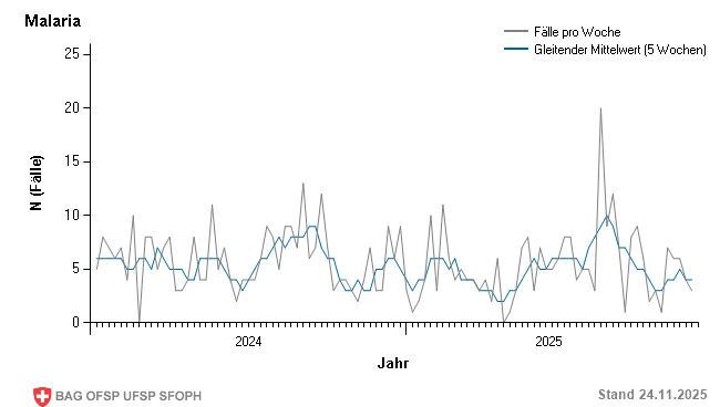 Wöchentliche Fallmeldungen Vorjahr und aktuelles Jahr bis Woche 47/2025