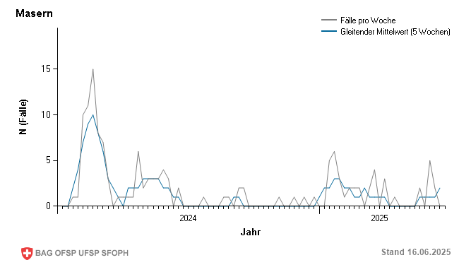 Wöchentliche Fallmeldungen Vorjahr und aktuelles Jahr bis Woche 24/2025