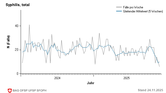 Wöchentliche Fallmeldungen Vorjahr und aktuelles Jahr bis Woche 47/2025
