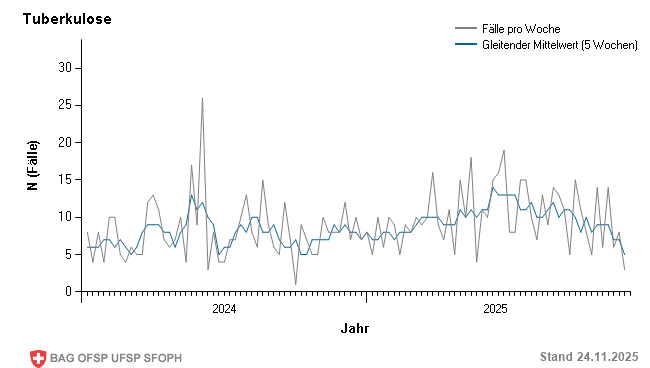 Wöchentliche Fallmeldungen Vorjahr und aktuelles Jahr bis Woche 47/2025