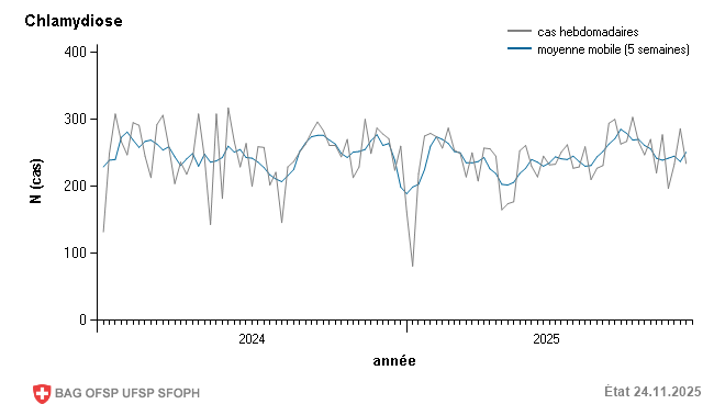 Déclarations de cas hebdomadaires de l'année précédente et de l'année actuelle