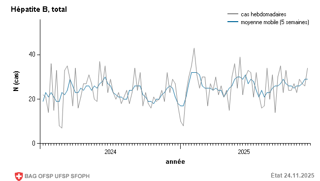 Déclarations de cas hebdomadaires de l'année précédente et de l'année actuelle