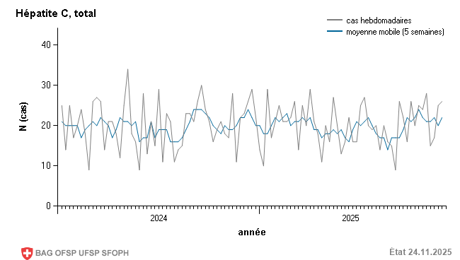 Déclarations de cas hebdomadaires de l'année précédente et de l'année actuelle