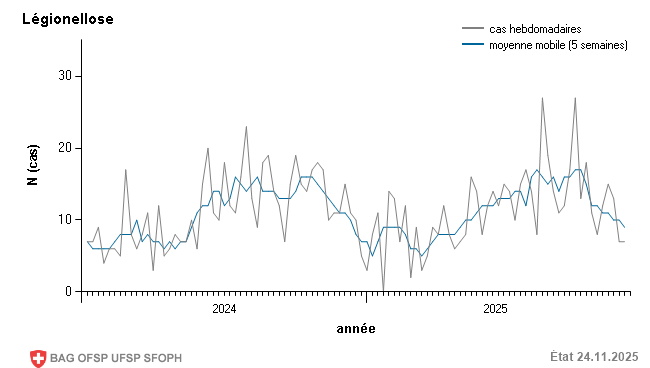 Déclarations de cas hebdomadaires de l'année précédente et de l'année actuelle