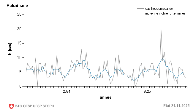 Déclarations de cas hebdomadaires de l'année précédente et de l'année actuelle