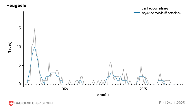 Déclarations de cas hebdomadaires de l'année précédente et de l'année actuelle