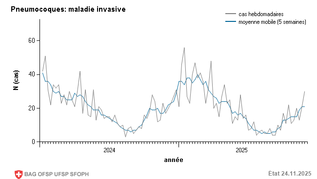 Déclarations de cas hebdomadaires de l'année précédente et de l'année actuelle