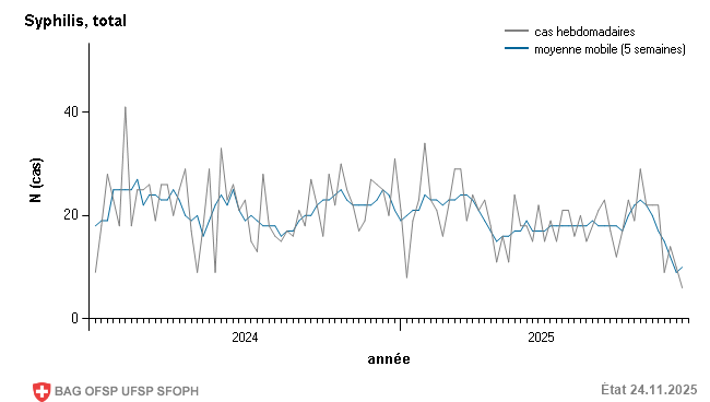 Déclarations de cas hebdomadaires de l'année précédente et de l'année actuelle