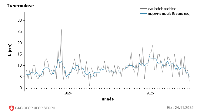 Déclarations de cas hebdomadaires de l'année précédente et de l'année actuelle