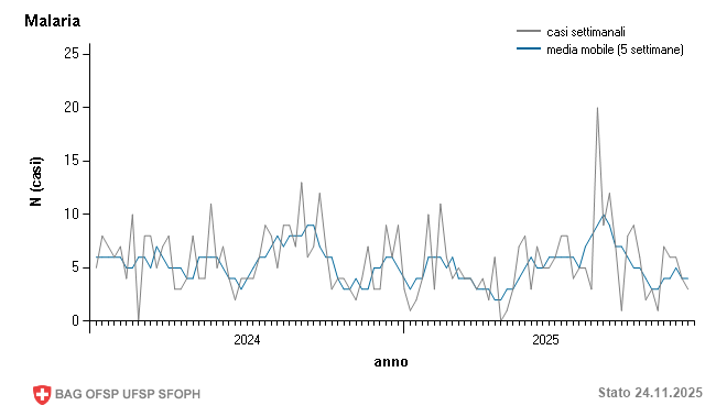 dichiarazioni settimanali dell'anno precedente e dell'anno in corso