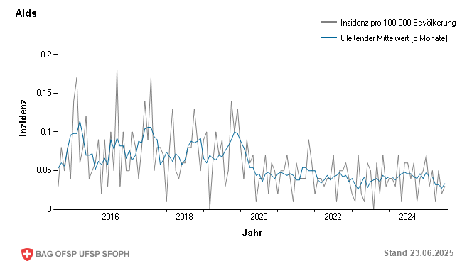 Monatliche Inzidenz pro 100 000 Bevölkerung bis Woche 25/2025
