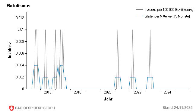 Monatliche Inzidenz pro 100 000 Bevölkerung bis Woche 47/2025