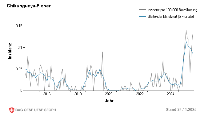 Monatliche Inzidenz pro 100 000 Bevölkerung bis Woche 47/2025
