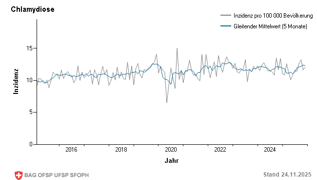 Monatliche Inzidenz pro 100 000 Bevölkerung bis Woche 47/2025