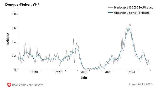 Monatliche Inzidenz pro 100 000 Bevölkerung bis Woche 47/2025