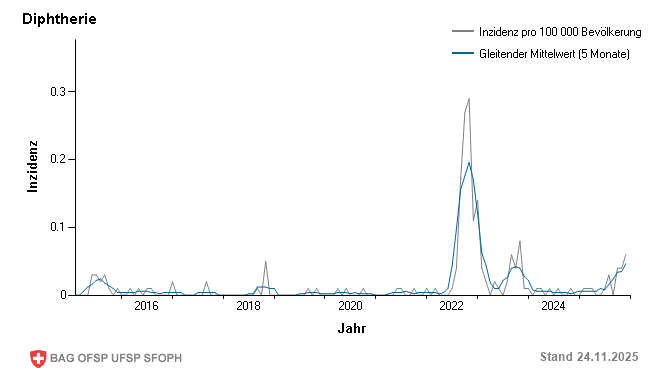 Monatliche Inzidenz pro 100 000 Bevölkerung bis Woche 47/2025