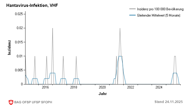 Monatliche Inzidenz pro 100 000 Bevölkerung bis Woche 47/2025
