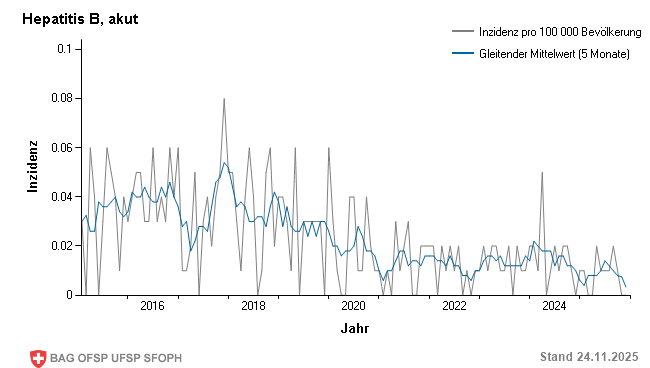 Monatliche Inzidenz pro 100 000 Bevölkerung bis Woche 47/2025