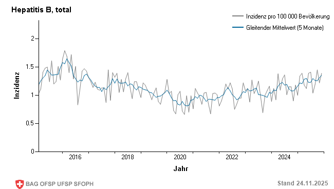 Monatliche Inzidenz pro 100 000 Bevölkerung bis Woche 47/2025