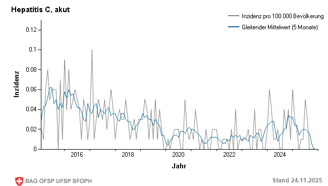 Monatliche Inzidenz pro 100 000 Bevölkerung bis Woche 47/2025
