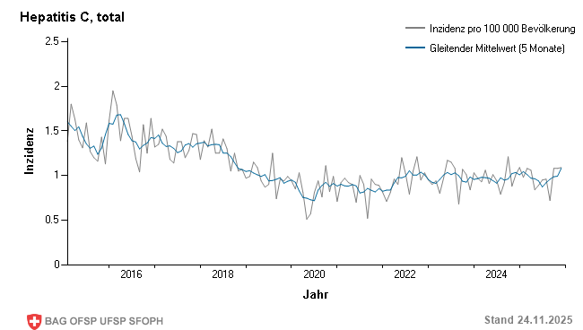 Monatliche Inzidenz pro 100 000 Bevölkerung bis Woche 47/2025