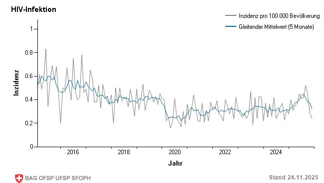 Monatliche Inzidenz pro 100 000 Bevölkerung bis Woche 47/2025