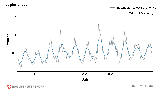 Monatliche Inzidenz pro 100 000 Bevölkerung bis Woche 47/2025