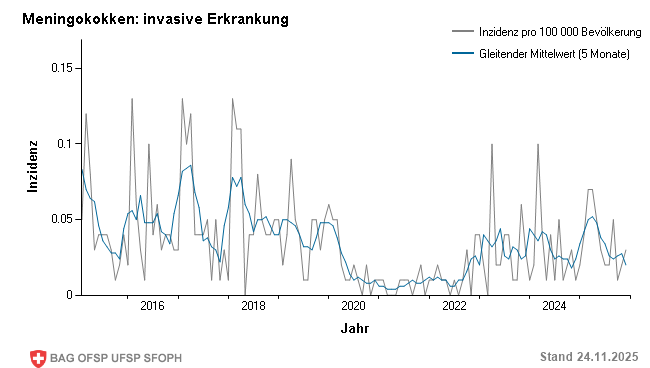 Monatliche Inzidenz pro 100 000 Bevölkerung bis Woche 47/2025