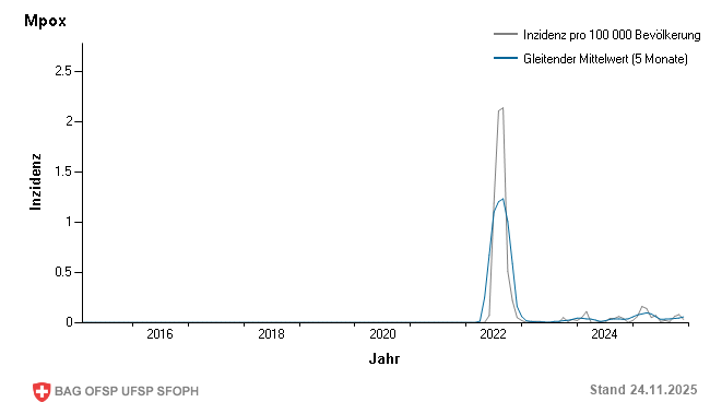 Monatliche Inzidenz pro 100 000 Bevölkerung bis Woche 47/2025