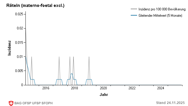 Monatliche Inzidenz pro 100 000 Bevölkerung bis Woche 47/2025