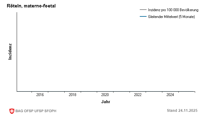 Monatliche Inzidenz pro 100 000 Bevölkerung bis Woche 47/2025