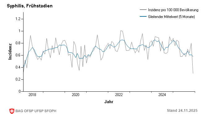 Monatliche Inzidenz pro 100 000 Bevölkerung bis Woche 47/2025