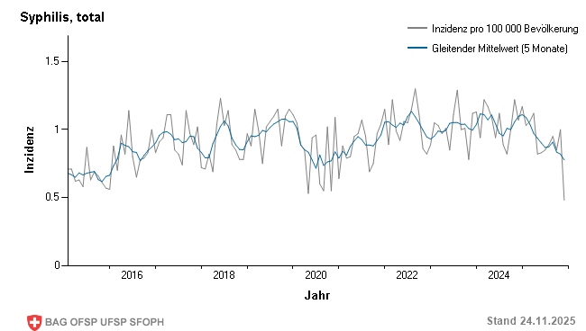 Monatliche Inzidenz pro 100 000 Bevölkerung bis Woche 47/2025