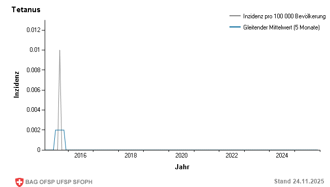 Monatliche Inzidenz pro 100 000 Bevölkerung bis Woche 47/2025