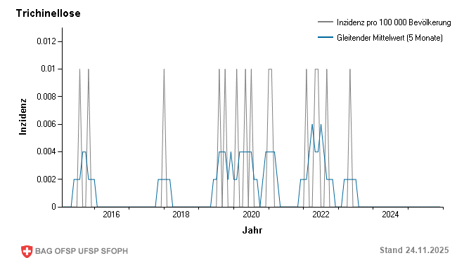Monatliche Inzidenz pro 100 000 Bevölkerung bis Woche 47/2025