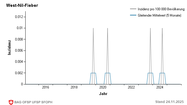 Monatliche Inzidenz pro 100 000 Bevölkerung bis Woche 47/2025