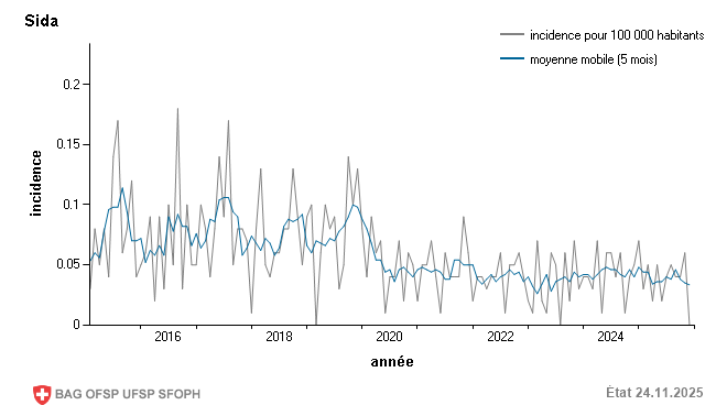 Incidence mensuelle pour 100 000 habitants