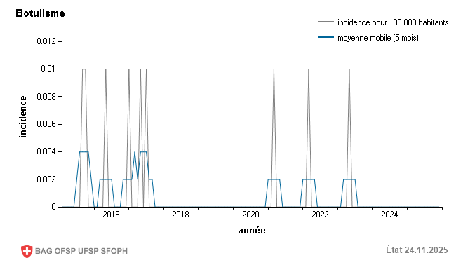 Incidence mensuelle pour 100 000 habitants
