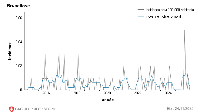 Incidence mensuelle pour 100 000 habitants