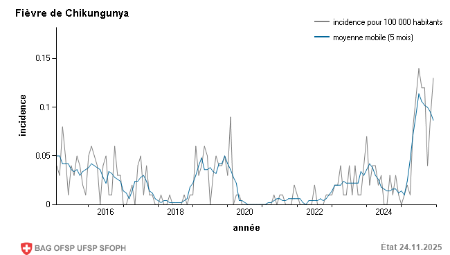 Incidence mensuelle pour 100 000 habitants