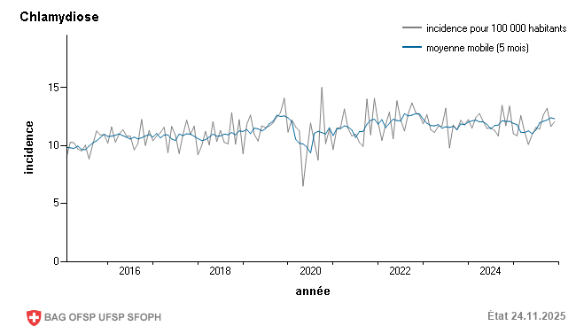 Incidence mensuelle pour 100 000 habitants