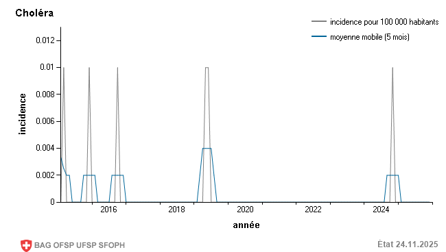 Incidence mensuelle pour 100 000 habitants