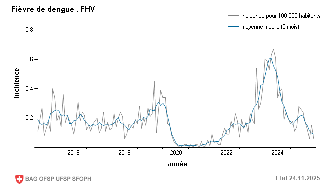 Incidence mensuelle pour 100 000 habitants