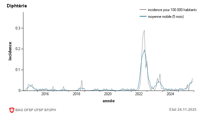 Incidence mensuelle pour 100 000 habitants