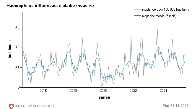 Incidence mensuelle pour 100 000 habitants